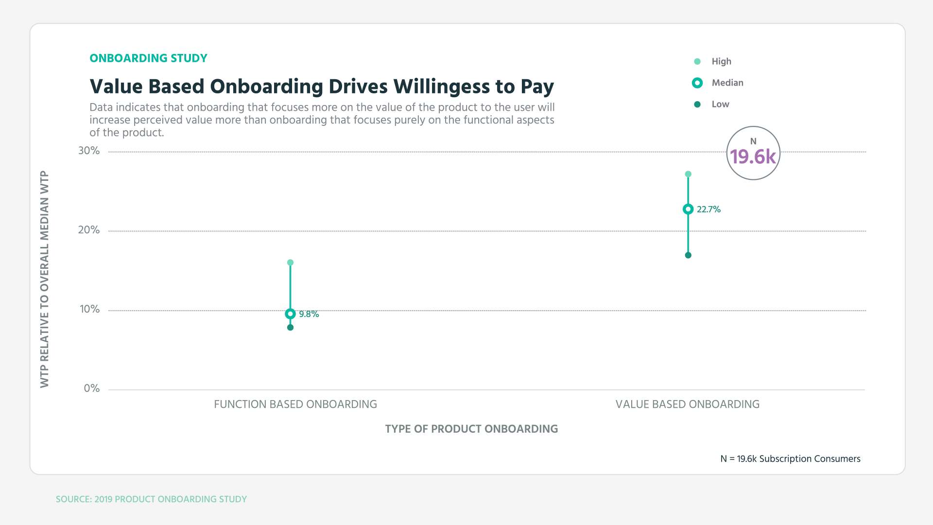 Value based onboarding chart
