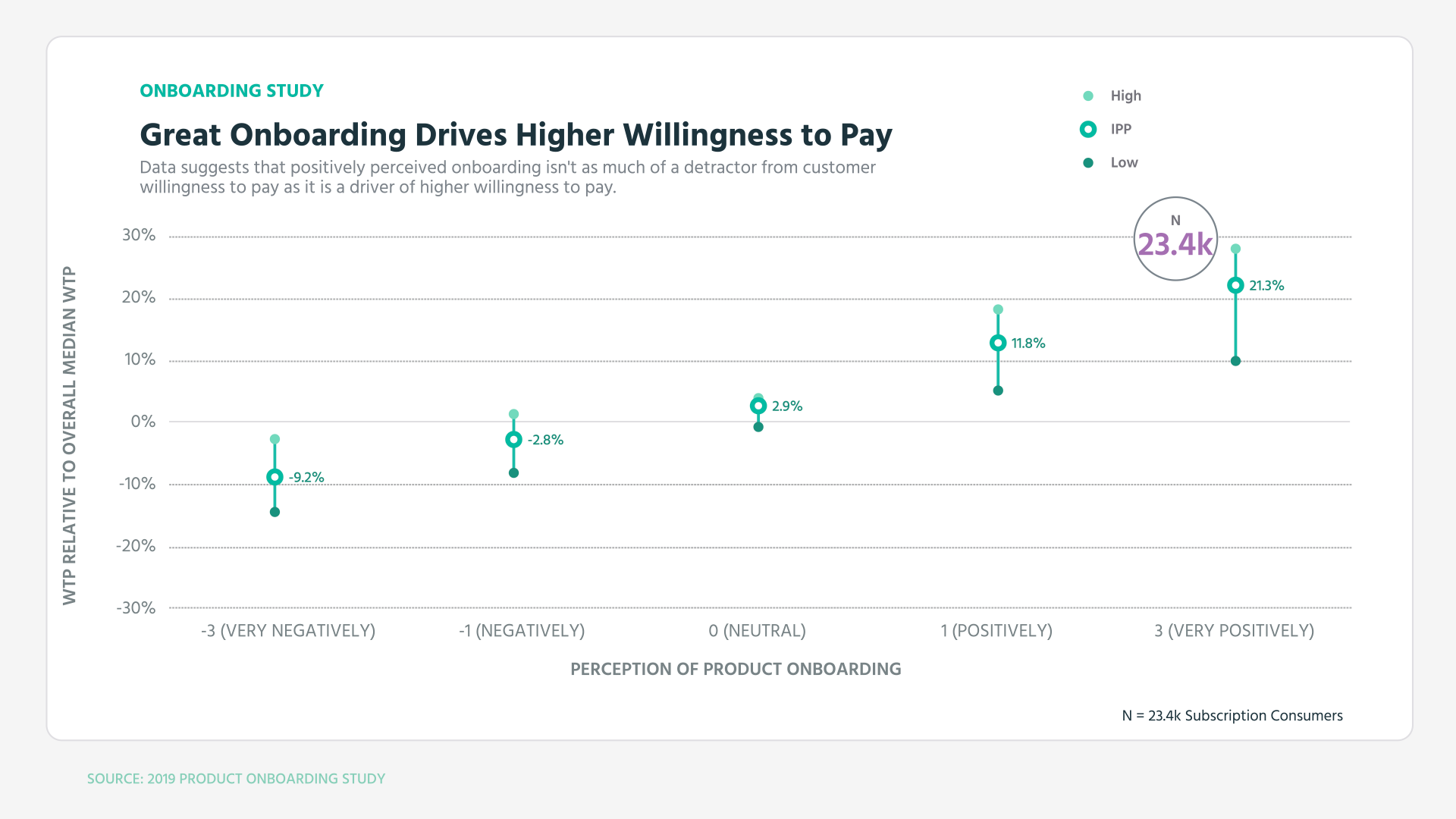 Impact of good User Onboarding on willingness to pay chart