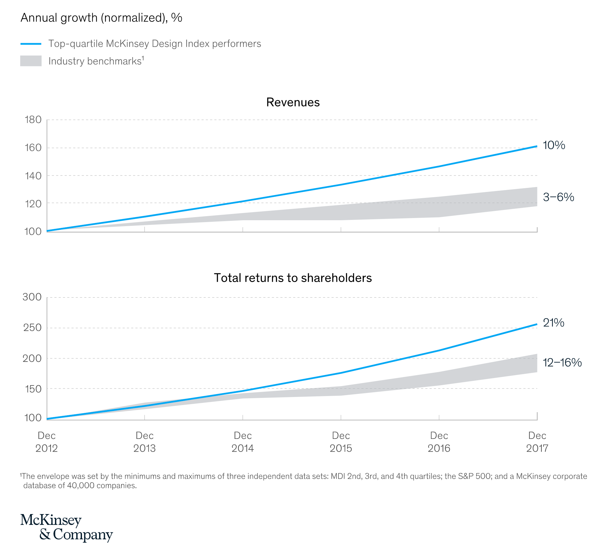 Crafting Experiences for Growth: The Return On Investment of Design