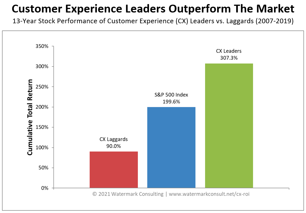 Cumulative total return across that period for the Customer Experience Leaders and Laggards. - Watermark Consulting.